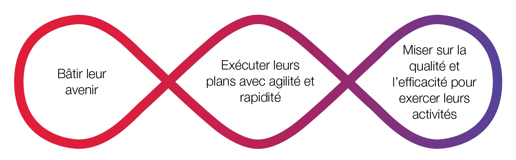 3 connected loops showing end-to-end approach in French